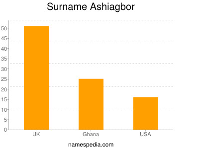 nom Ashiagbor