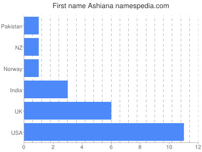 Vornamen Ashiana