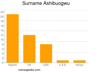 Familiennamen Ashibuogwu