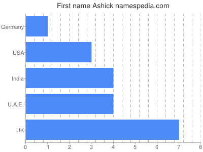 Vornamen Ashick