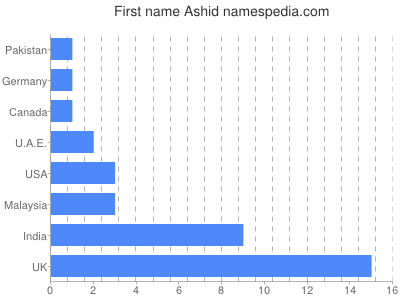 Vornamen Ashid