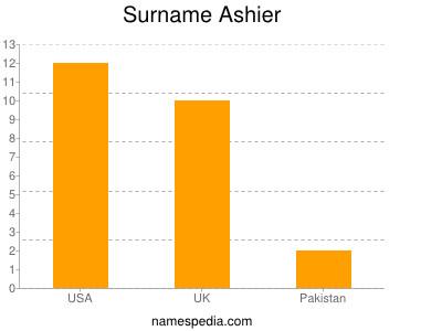 Familiennamen Ashier