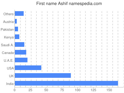 Vornamen Ashif