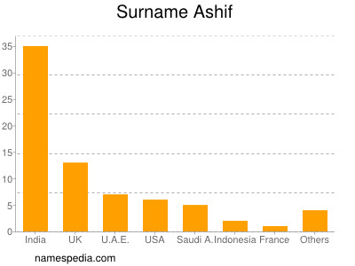 Familiennamen Ashif