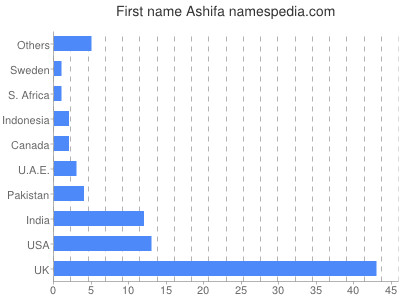 Vornamen Ashifa
