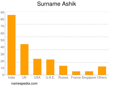 Familiennamen Ashik