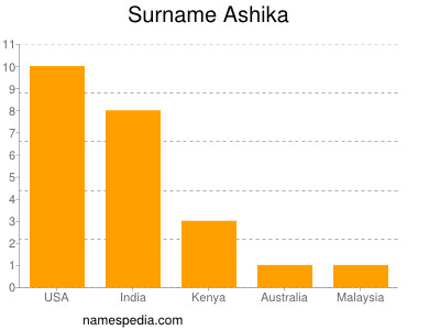 Familiennamen Ashika