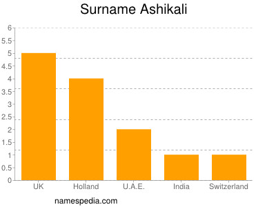 Familiennamen Ashikali