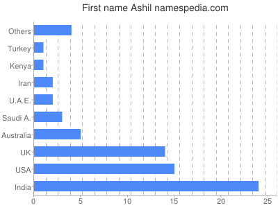 prenom Ashil