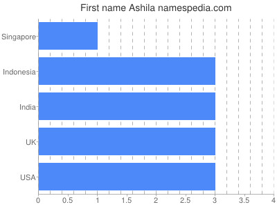 Vornamen Ashila
