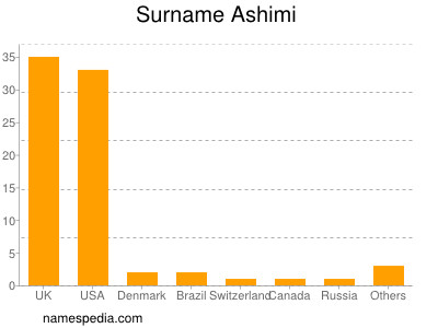 Familiennamen Ashimi