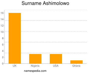 Surname Ashimolowo