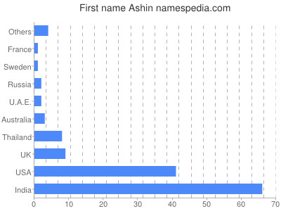 Vornamen Ashin