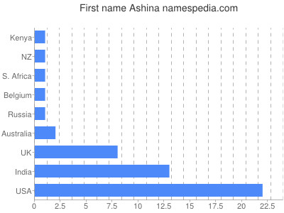 Vornamen Ashina