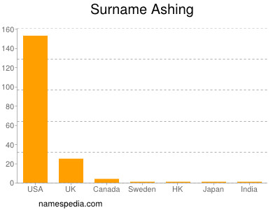 Familiennamen Ashing