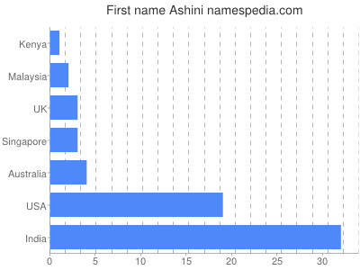 Vornamen Ashini