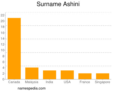 Familiennamen Ashini