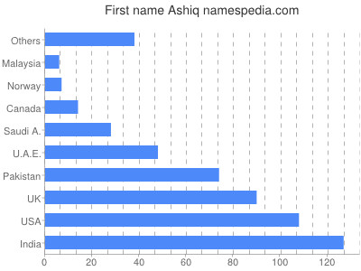 prenom Ashiq