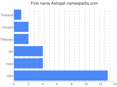 Vornamen Ashiqali