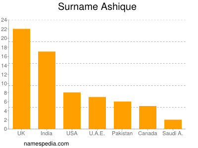 Familiennamen Ashique