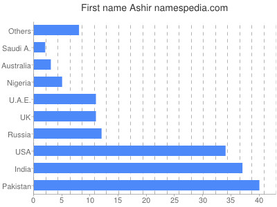 prenom Ashir