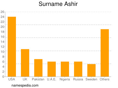 Familiennamen Ashir