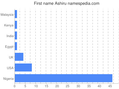 prenom Ashiru