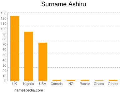 nom Ashiru