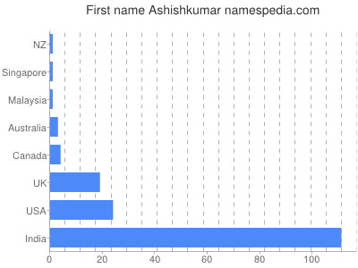 Vornamen Ashishkumar