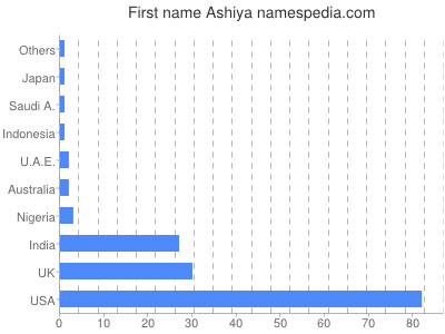 Vornamen Ashiya