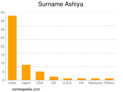 Familiennamen Ashiya