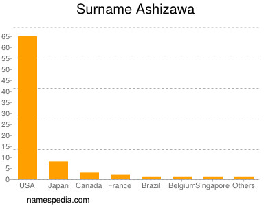 Familiennamen Ashizawa