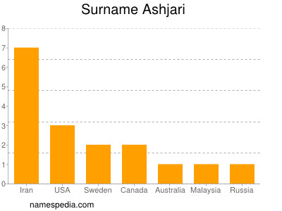 Surname Ashjari