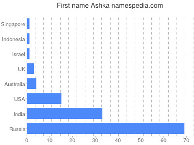 Vornamen Ashka