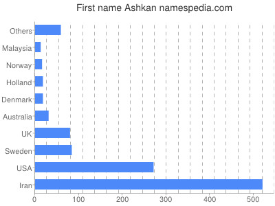 Vornamen Ashkan