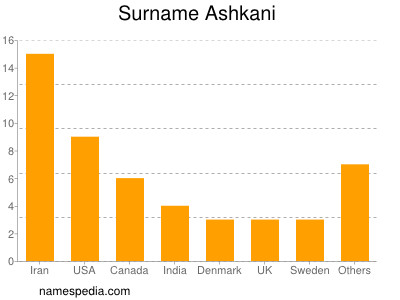 Familiennamen Ashkani