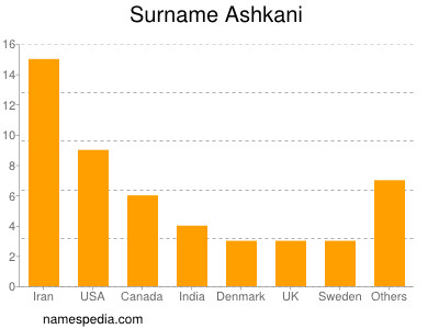 nom Ashkani