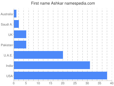 Given name Ashkar
