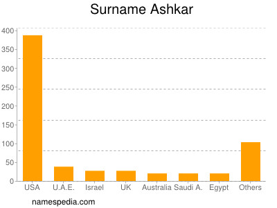 Familiennamen Ashkar