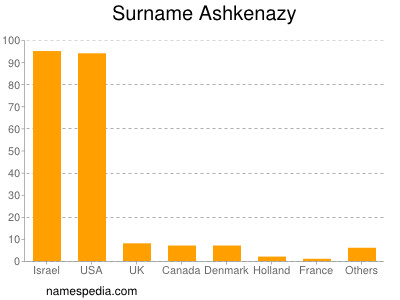 Familiennamen Ashkenazy