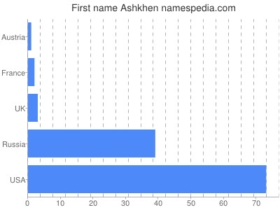 Vornamen Ashkhen