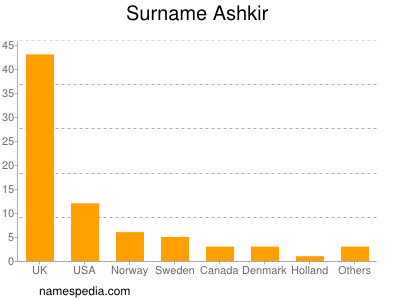 Familiennamen Ashkir