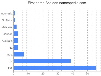 prenom Ashleen