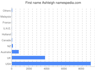 Vornamen Ashleigh