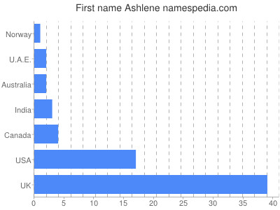 Given name Ashlene