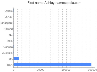 prenom Ashley