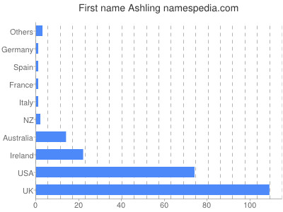 Vornamen Ashling