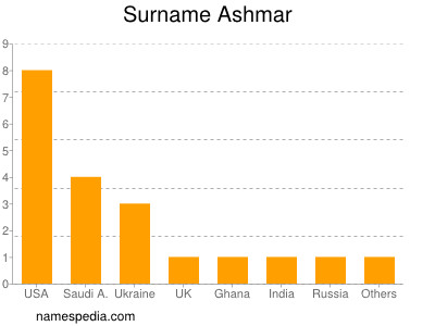 Surname Ashmar