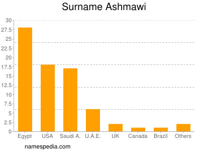 Surname Ashmawi