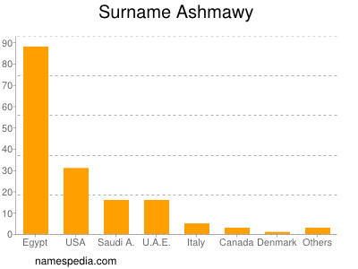 Surname Ashmawy